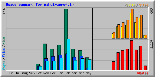 Usage summary for mahdi-zorof.ir